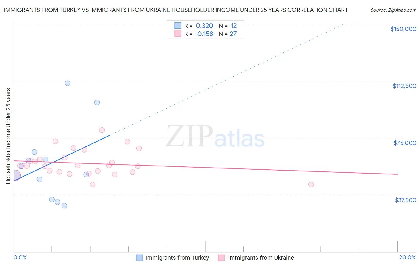 Immigrants from Turkey vs Immigrants from Ukraine Householder Income Under 25 years