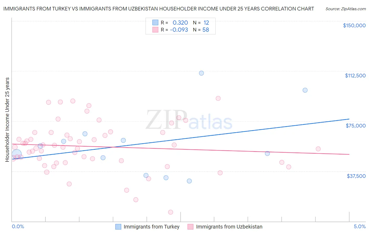 Immigrants from Turkey vs Immigrants from Uzbekistan Householder Income Under 25 years