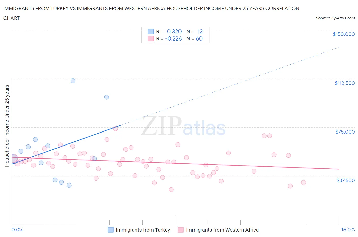 Immigrants from Turkey vs Immigrants from Western Africa Householder Income Under 25 years
