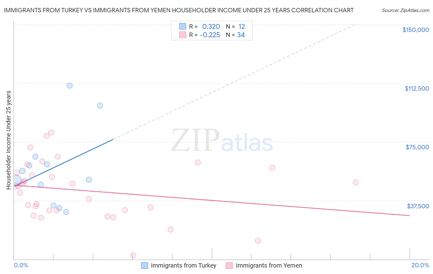 Immigrants from Turkey vs Immigrants from Yemen Householder Income Under 25 years