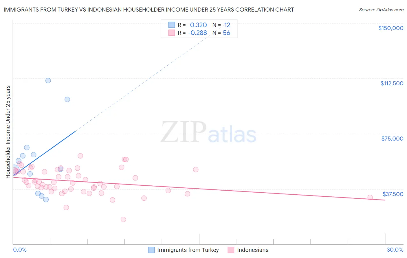 Immigrants from Turkey vs Indonesian Householder Income Under 25 years