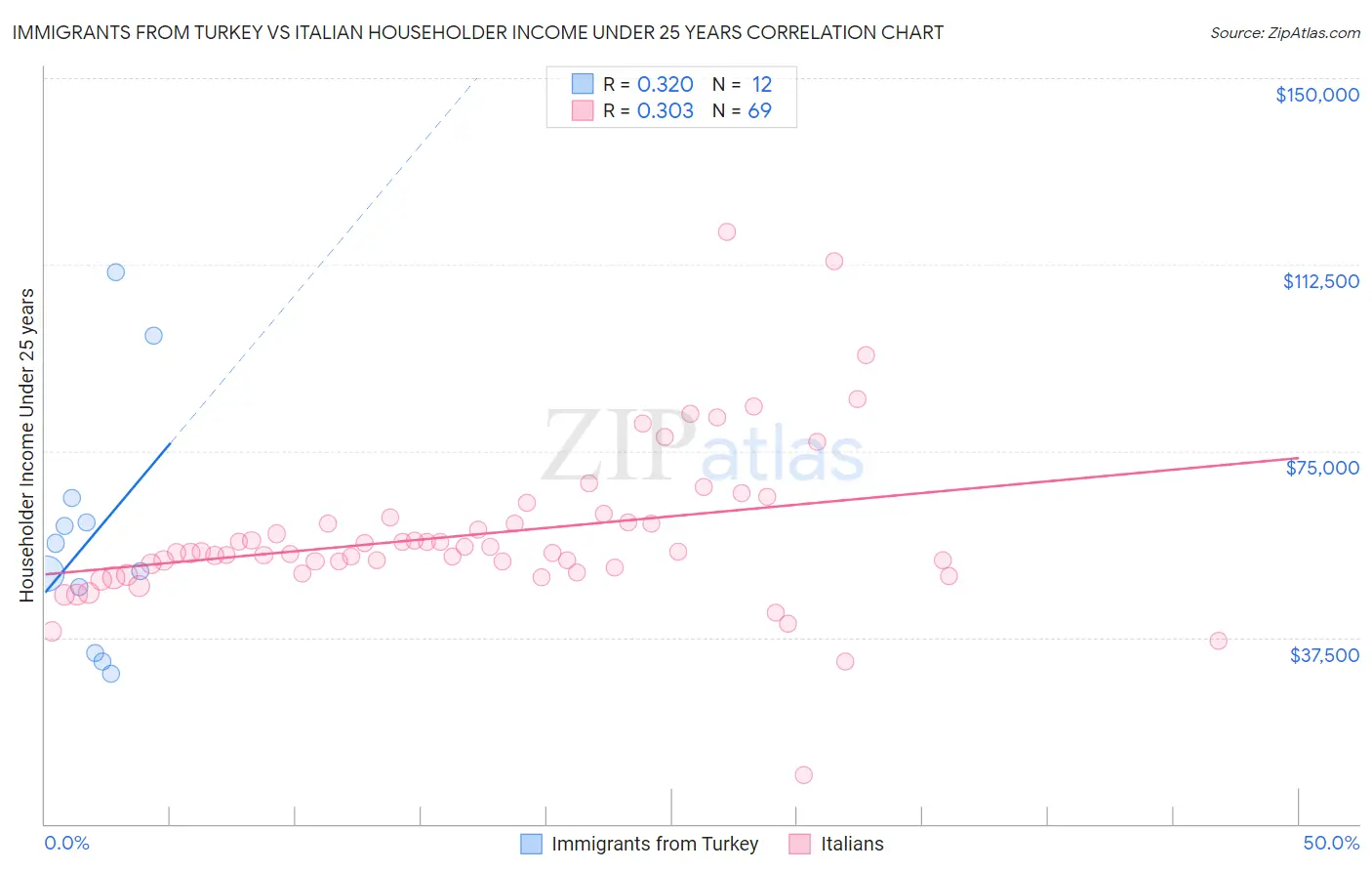 Immigrants from Turkey vs Italian Householder Income Under 25 years