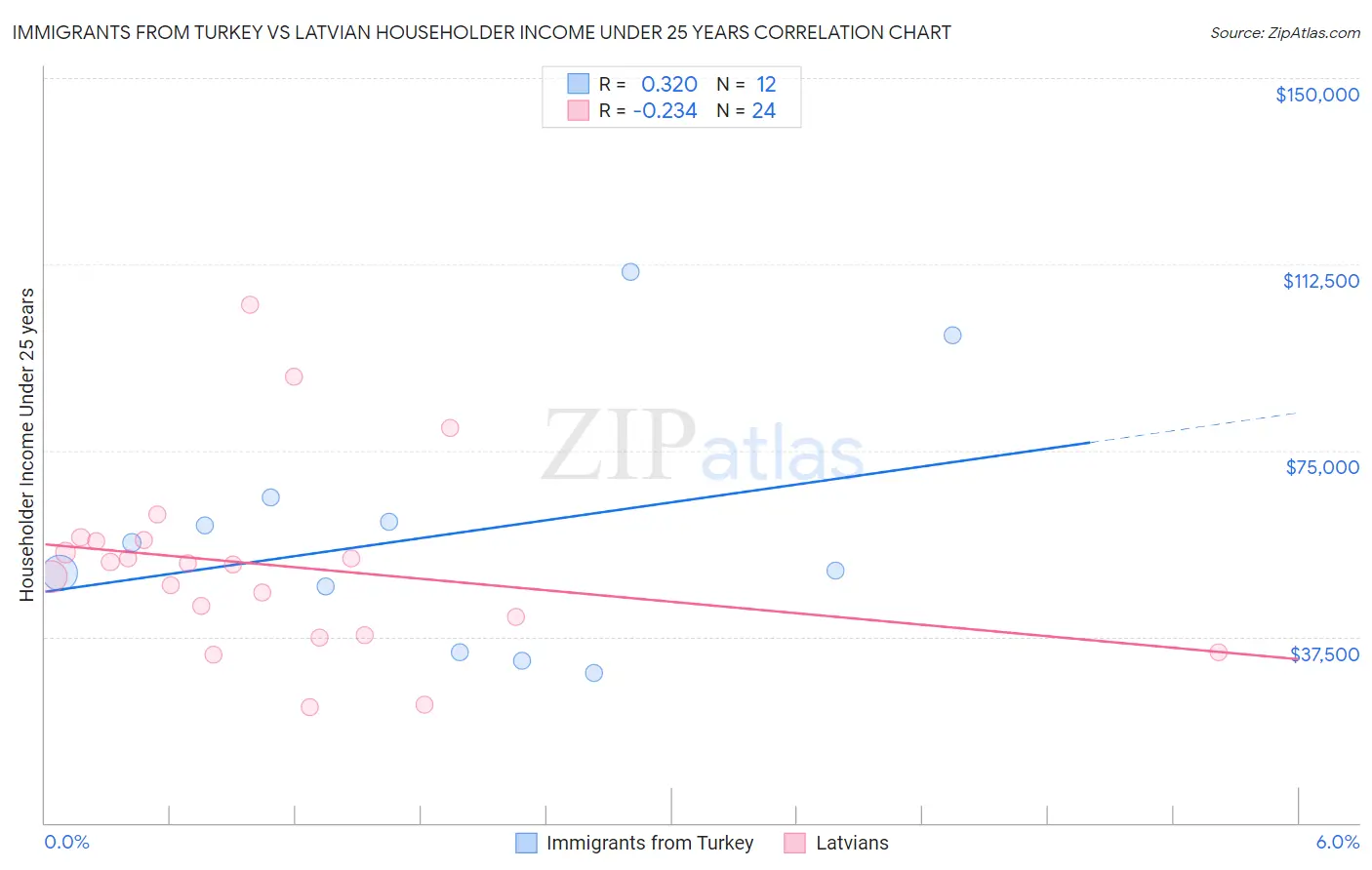 Immigrants from Turkey vs Latvian Householder Income Under 25 years