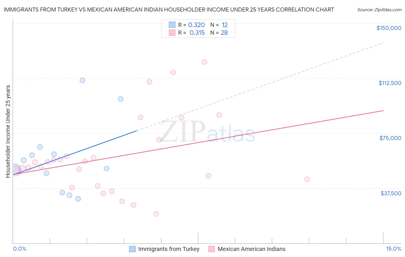 Immigrants from Turkey vs Mexican American Indian Householder Income Under 25 years