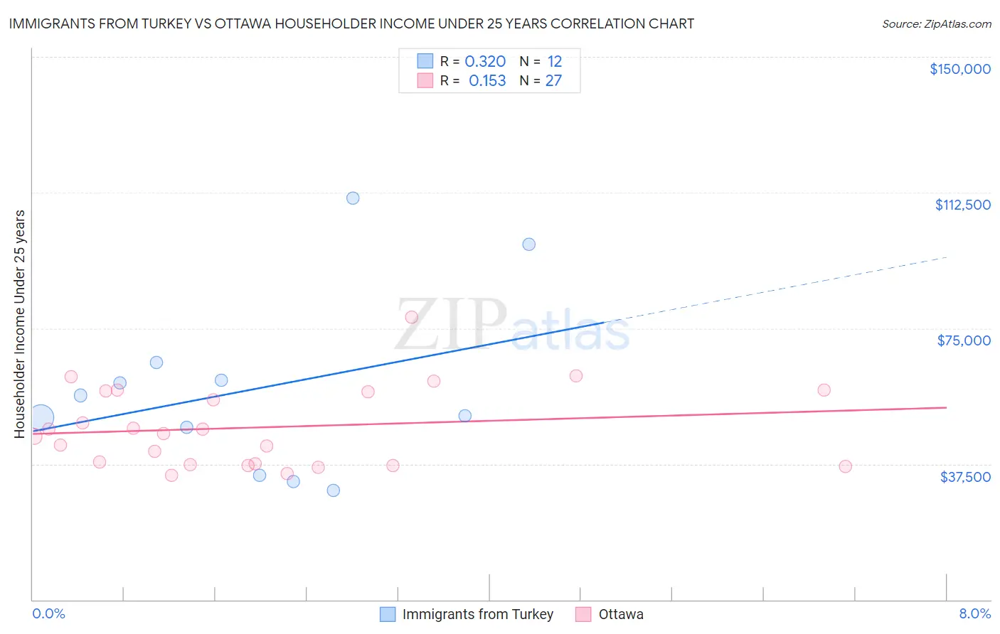 Immigrants from Turkey vs Ottawa Householder Income Under 25 years