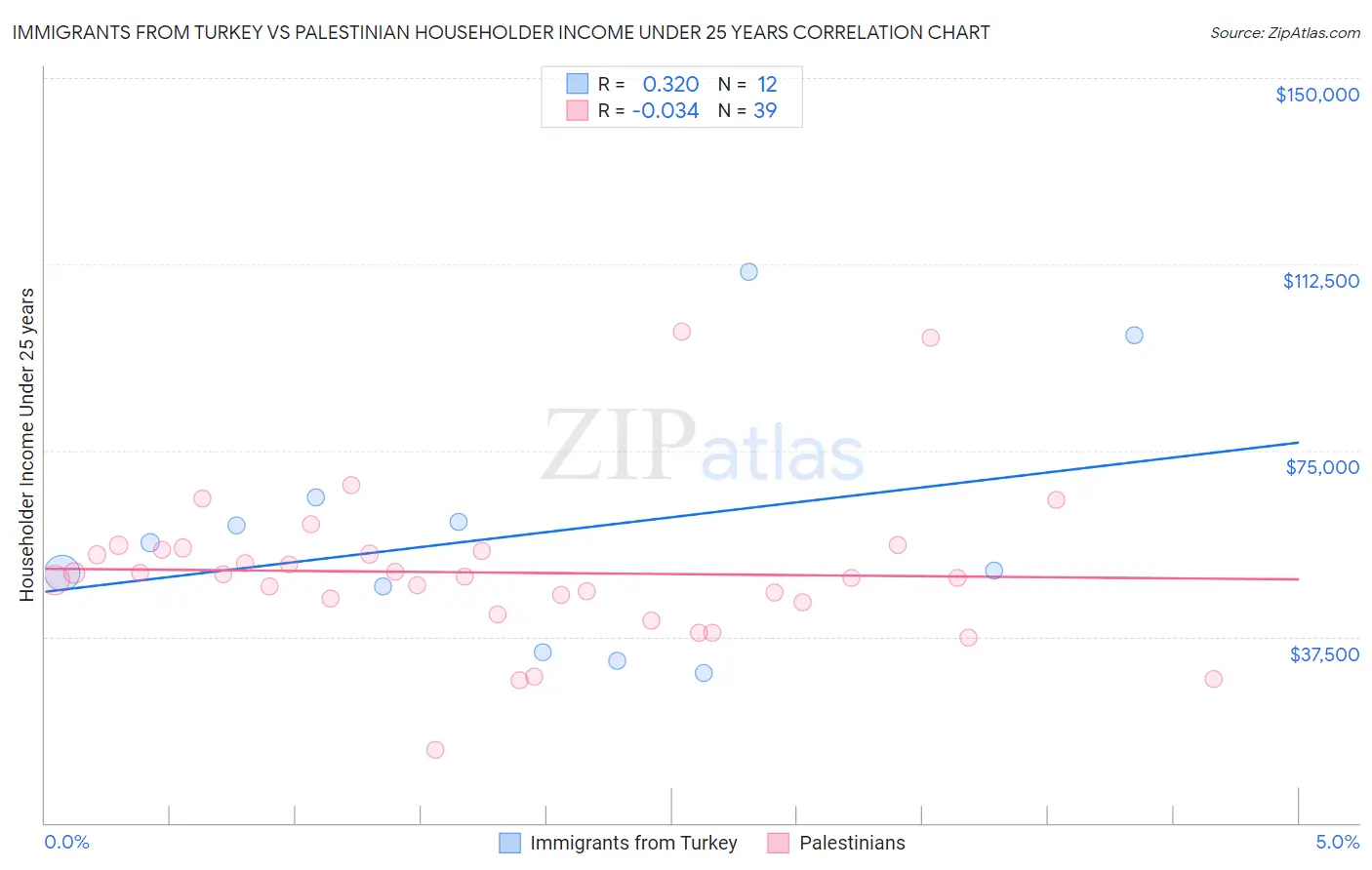 Immigrants from Turkey vs Palestinian Householder Income Under 25 years