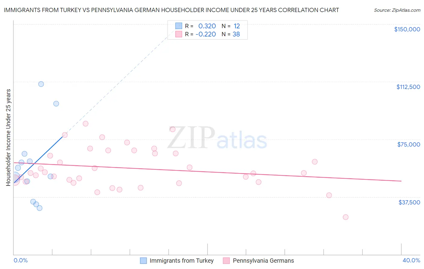 Immigrants from Turkey vs Pennsylvania German Householder Income Under 25 years