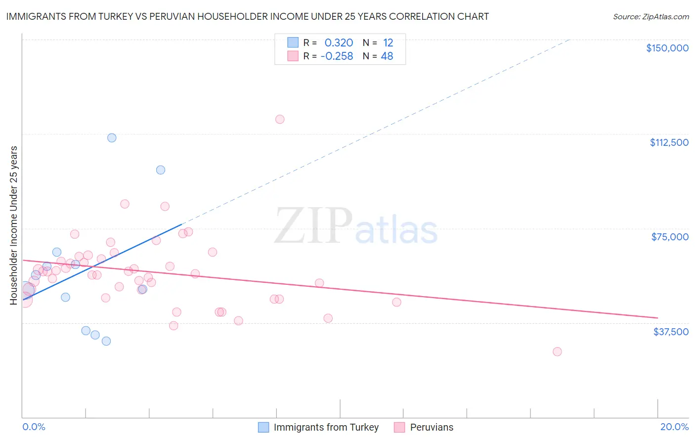 Immigrants from Turkey vs Peruvian Householder Income Under 25 years