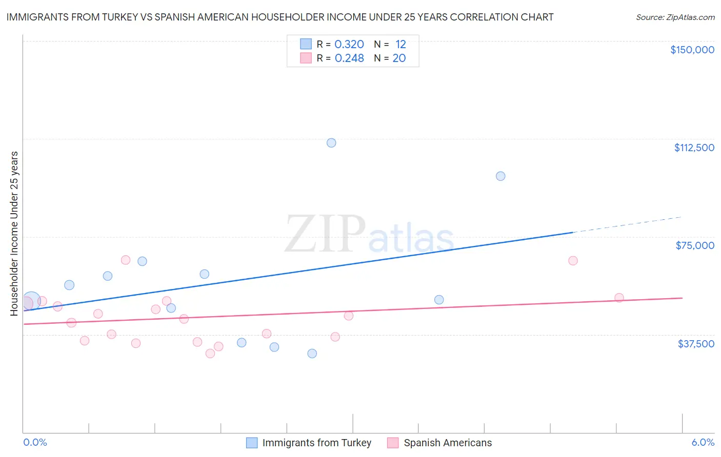Immigrants from Turkey vs Spanish American Householder Income Under 25 years