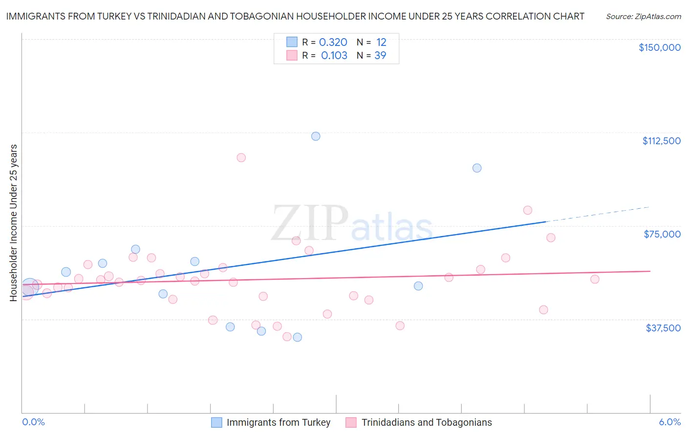 Immigrants from Turkey vs Trinidadian and Tobagonian Householder Income Under 25 years