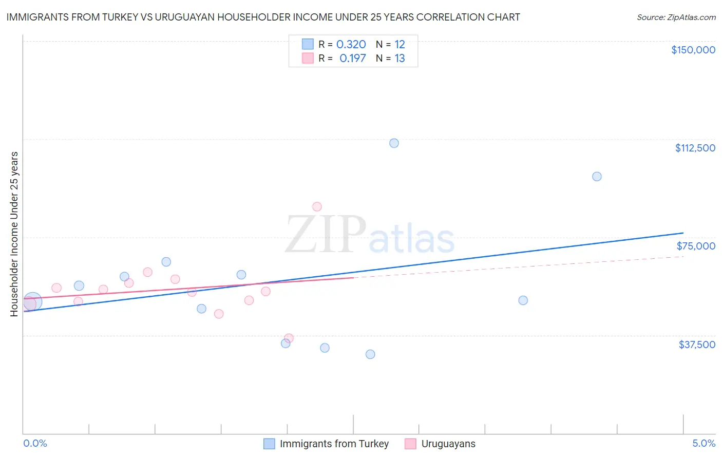 Immigrants from Turkey vs Uruguayan Householder Income Under 25 years