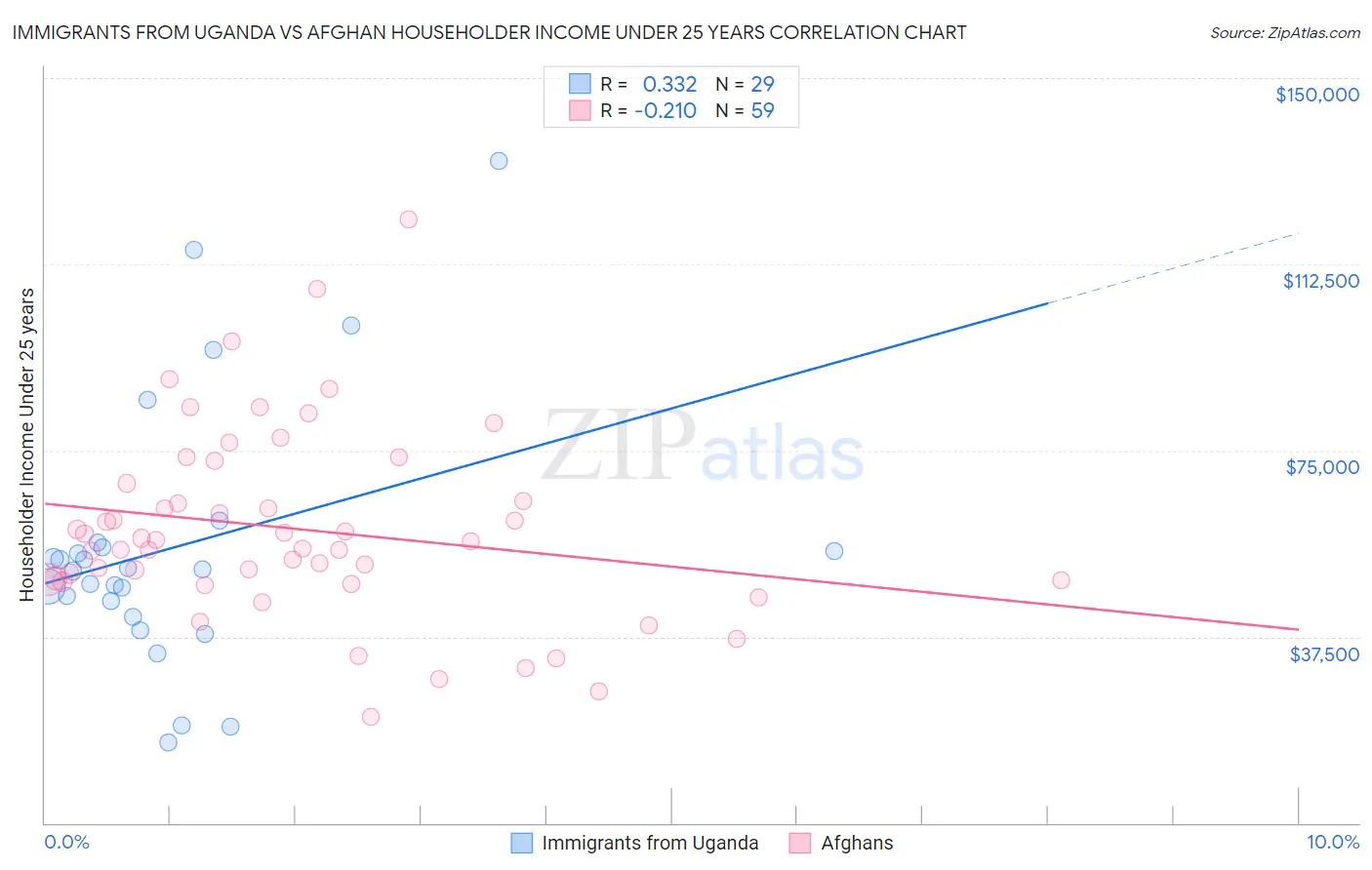 Immigrants from Uganda vs Afghan Householder Income Under 25 years