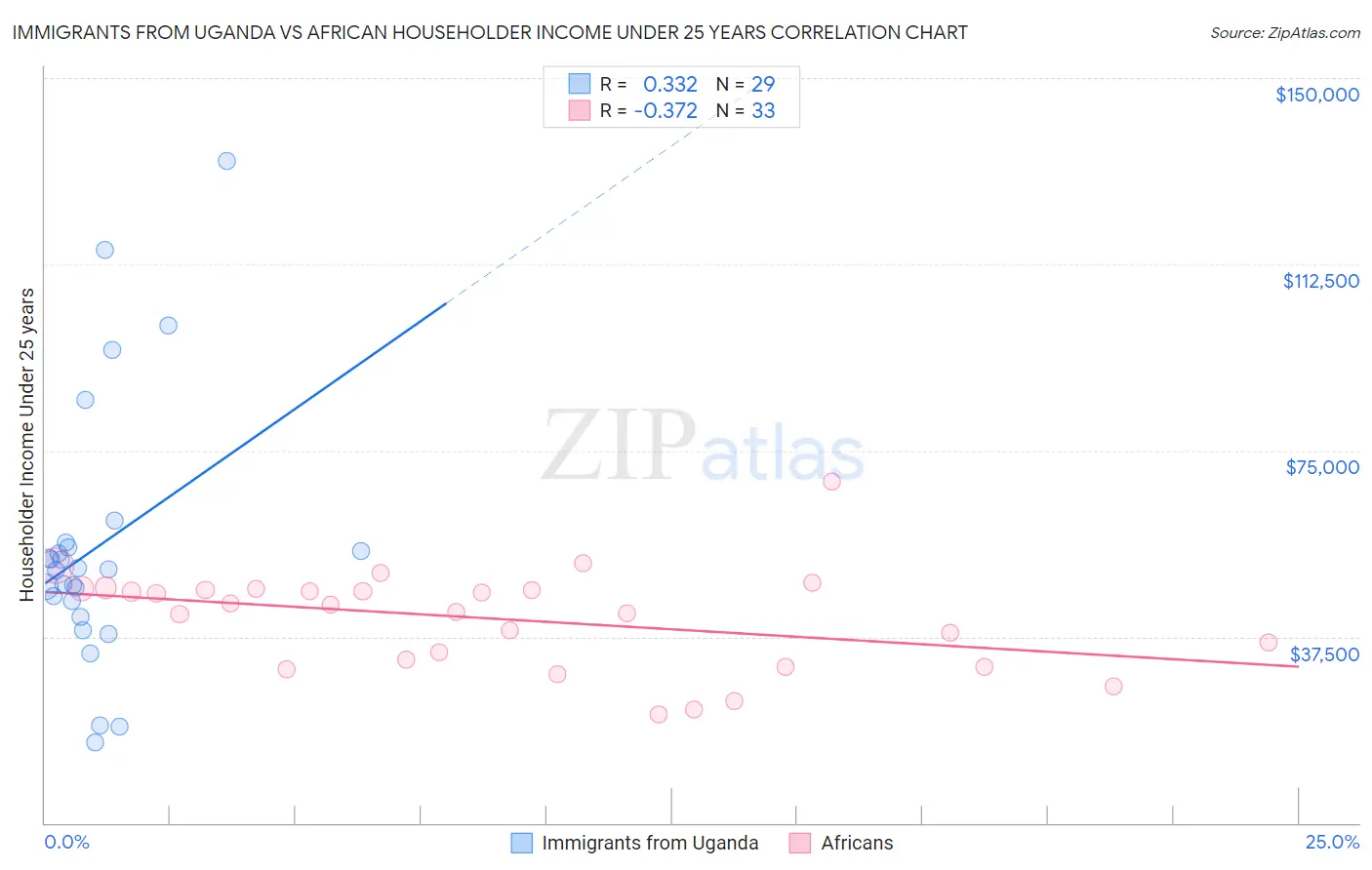 Immigrants from Uganda vs African Householder Income Under 25 years