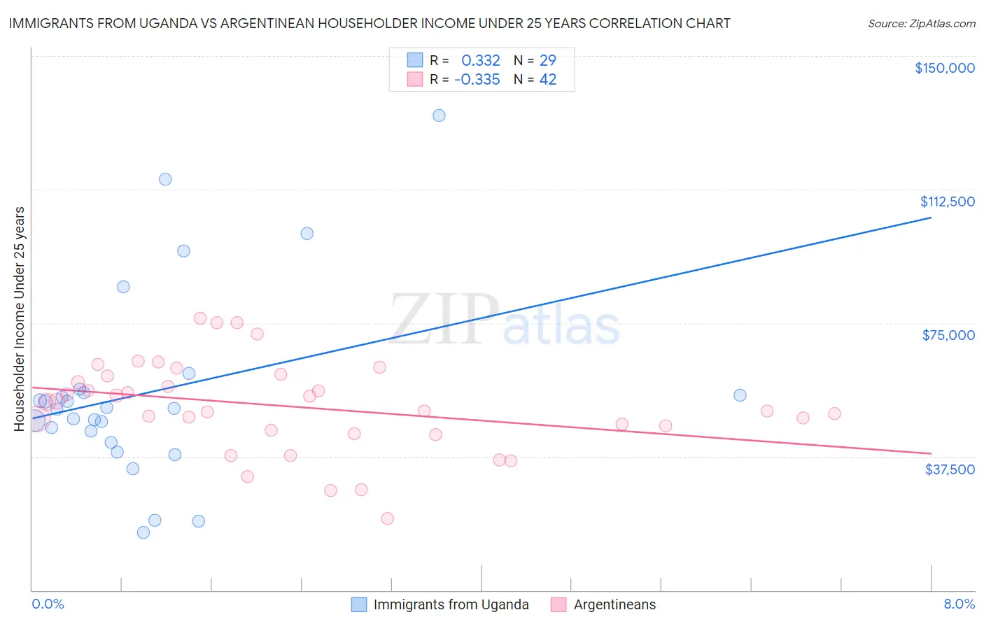 Immigrants from Uganda vs Argentinean Householder Income Under 25 years