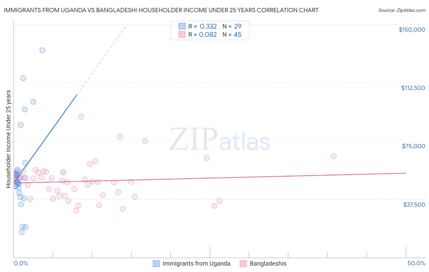 Immigrants from Uganda vs Bangladeshi Householder Income Under 25 years