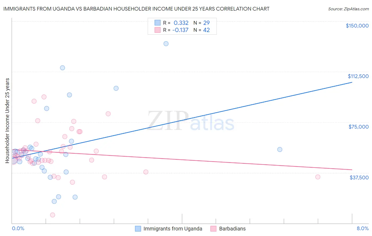 Immigrants from Uganda vs Barbadian Householder Income Under 25 years