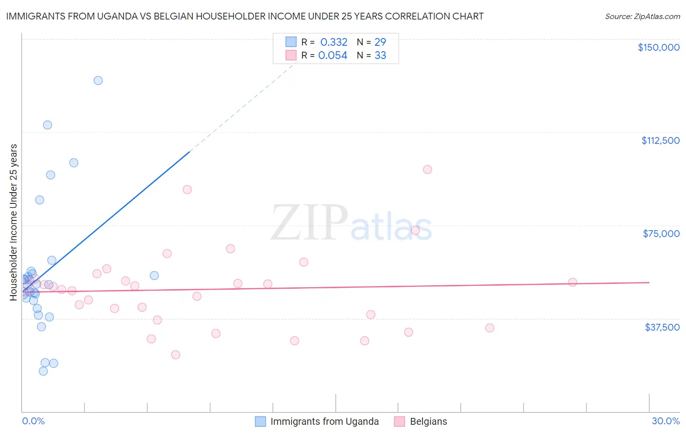 Immigrants from Uganda vs Belgian Householder Income Under 25 years