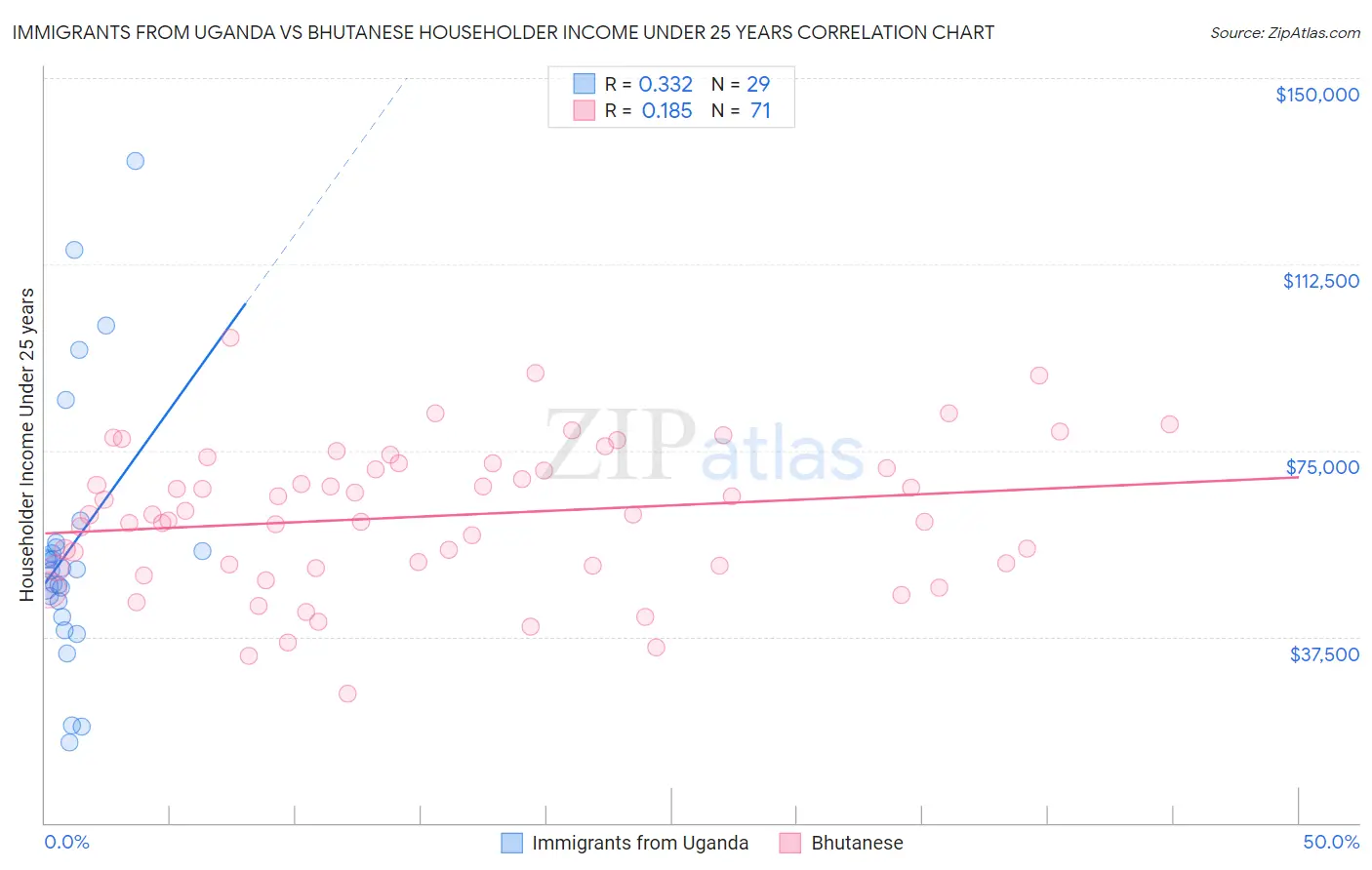 Immigrants from Uganda vs Bhutanese Householder Income Under 25 years