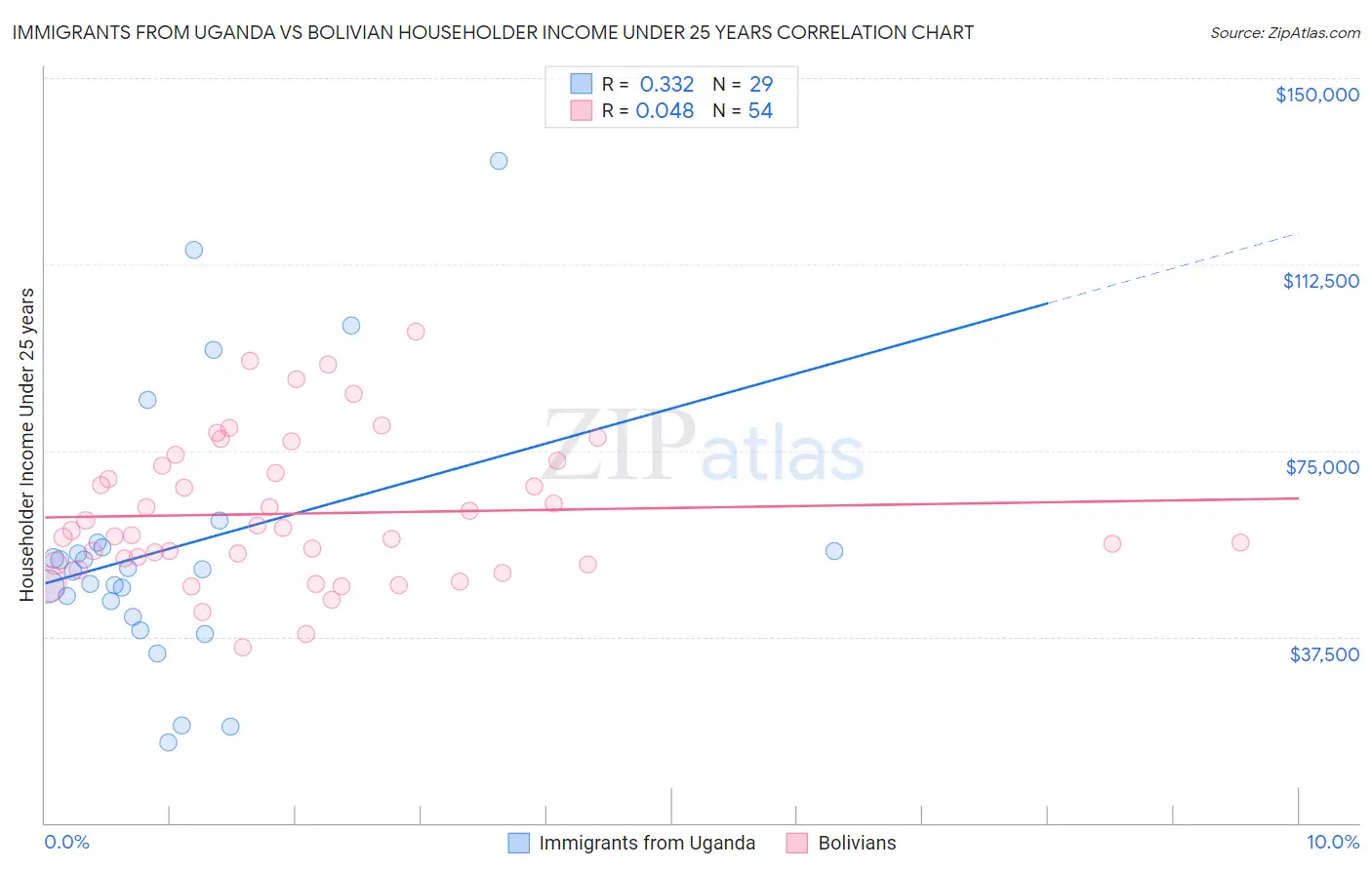 Immigrants from Uganda vs Bolivian Householder Income Under 25 years