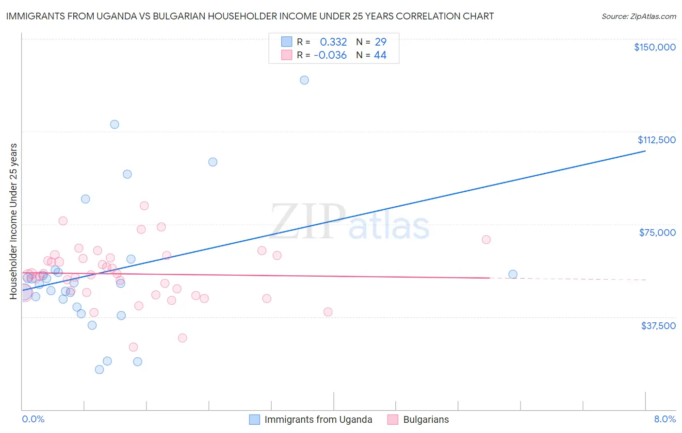 Immigrants from Uganda vs Bulgarian Householder Income Under 25 years