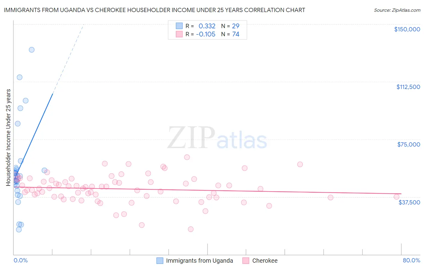 Immigrants from Uganda vs Cherokee Householder Income Under 25 years