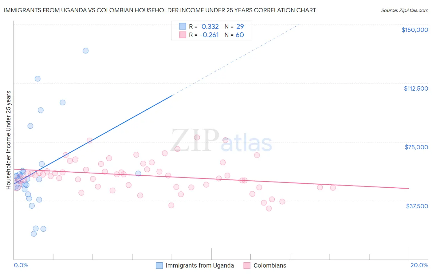 Immigrants from Uganda vs Colombian Householder Income Under 25 years