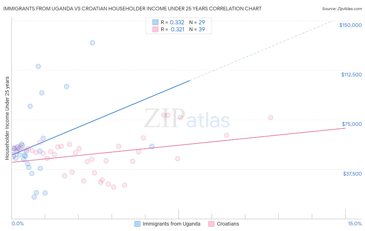 Immigrants from Uganda vs Croatian Householder Income Under 25 years