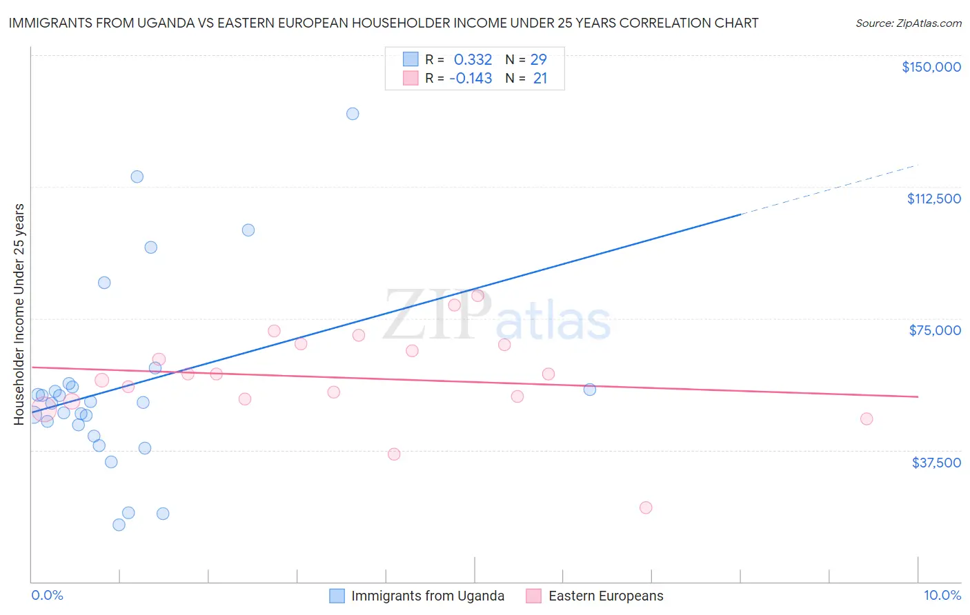 Immigrants from Uganda vs Eastern European Householder Income Under 25 years