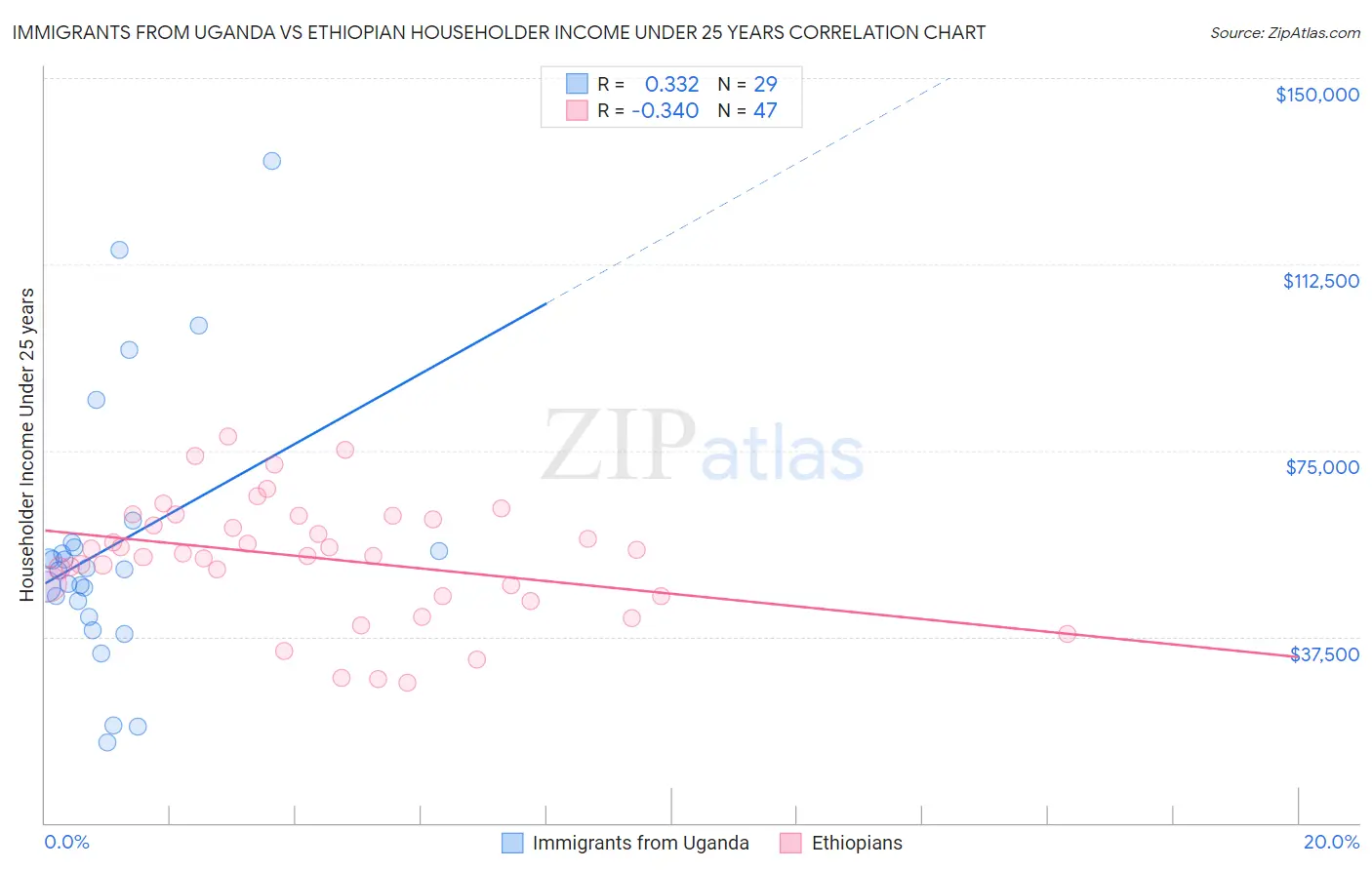 Immigrants from Uganda vs Ethiopian Householder Income Under 25 years