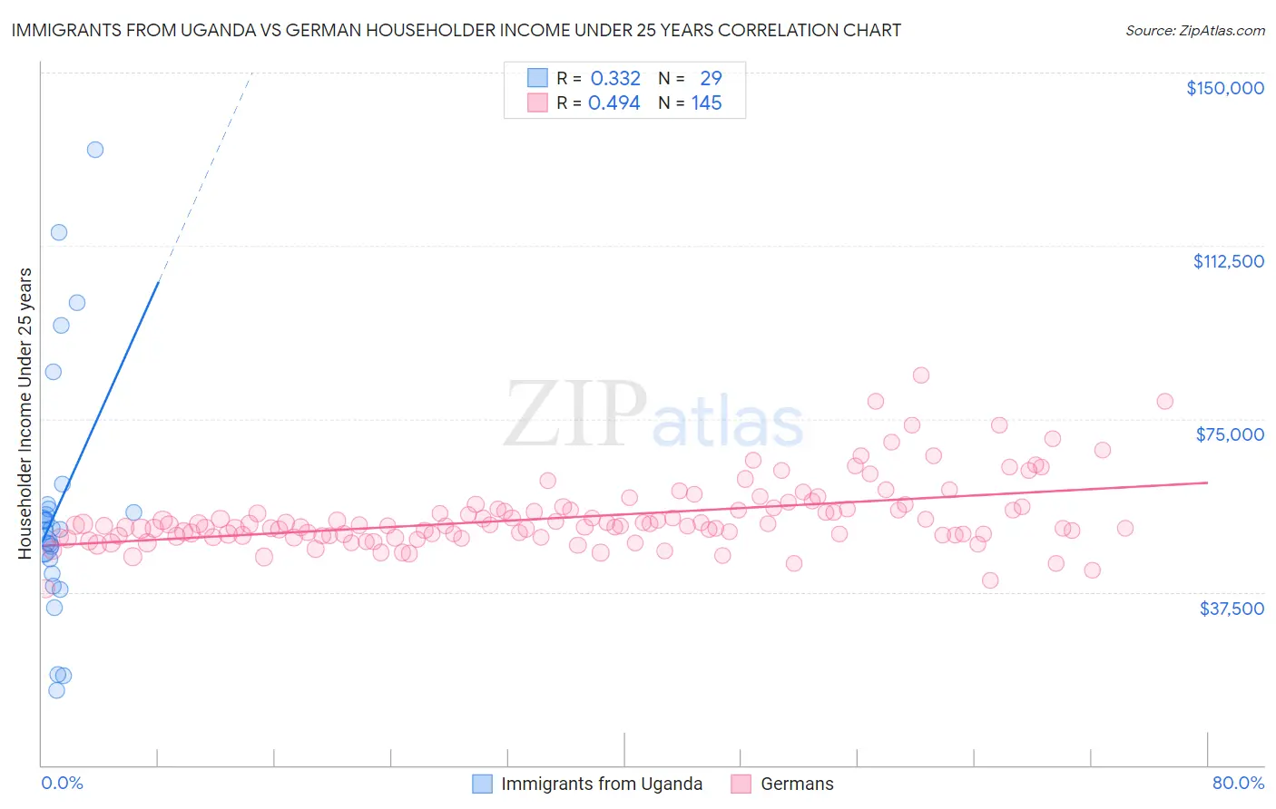 Immigrants from Uganda vs German Householder Income Under 25 years