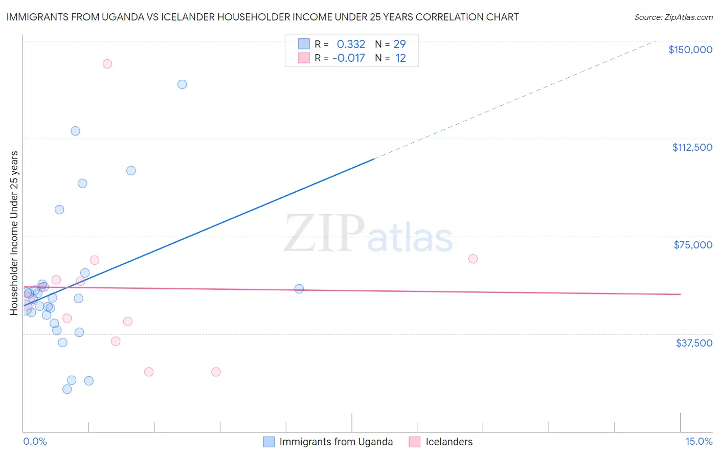 Immigrants from Uganda vs Icelander Householder Income Under 25 years