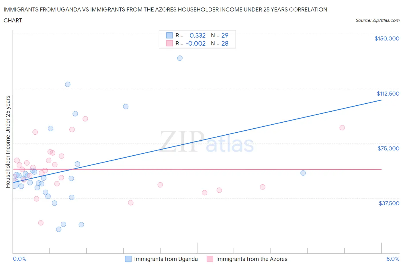 Immigrants from Uganda vs Immigrants from the Azores Householder Income Under 25 years