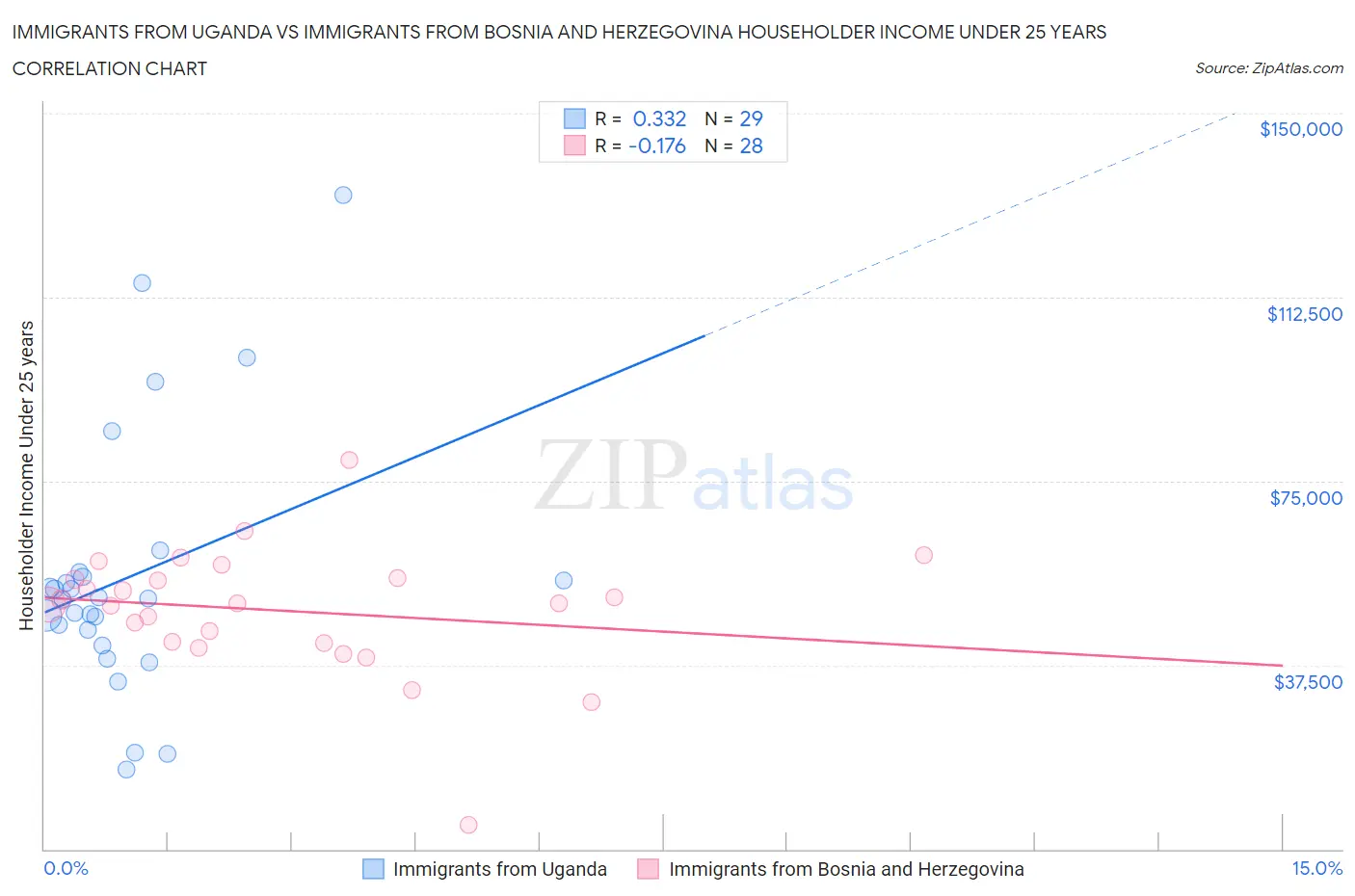Immigrants from Uganda vs Immigrants from Bosnia and Herzegovina Householder Income Under 25 years
