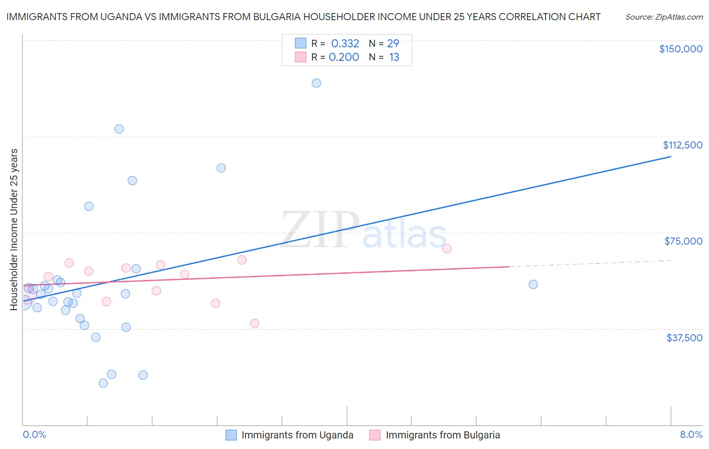 Immigrants from Uganda vs Immigrants from Bulgaria Householder Income Under 25 years