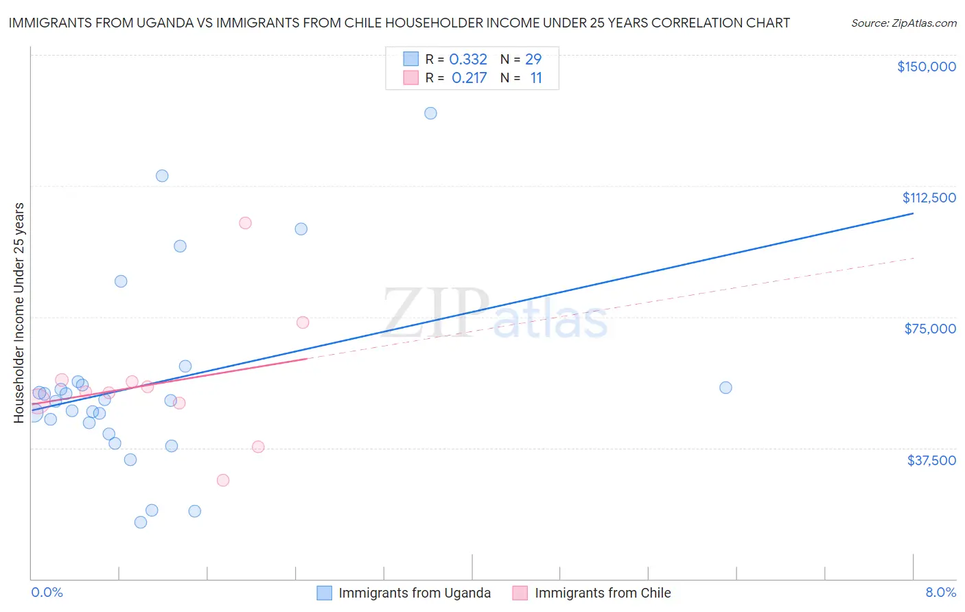 Immigrants from Uganda vs Immigrants from Chile Householder Income Under 25 years