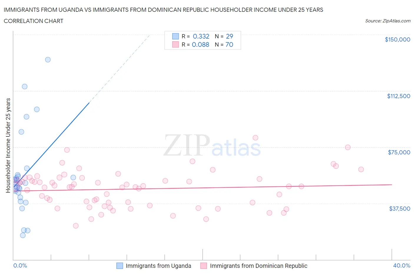 Immigrants from Uganda vs Immigrants from Dominican Republic Householder Income Under 25 years