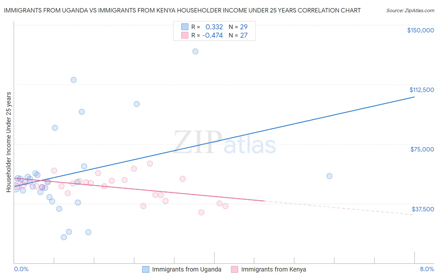 Immigrants from Uganda vs Immigrants from Kenya Householder Income Under 25 years