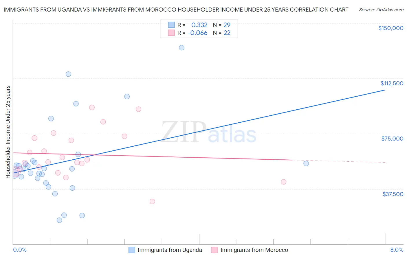 Immigrants from Uganda vs Immigrants from Morocco Householder Income Under 25 years