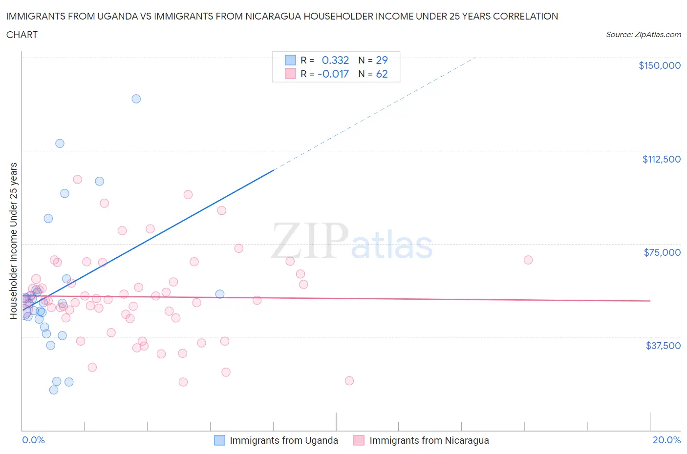 Immigrants from Uganda vs Immigrants from Nicaragua Householder Income Under 25 years