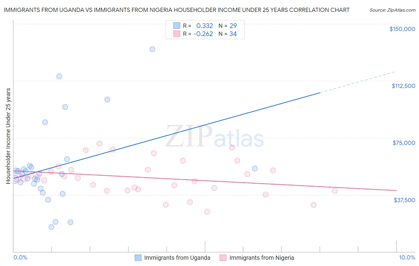 Immigrants from Uganda vs Immigrants from Nigeria Householder Income Under 25 years