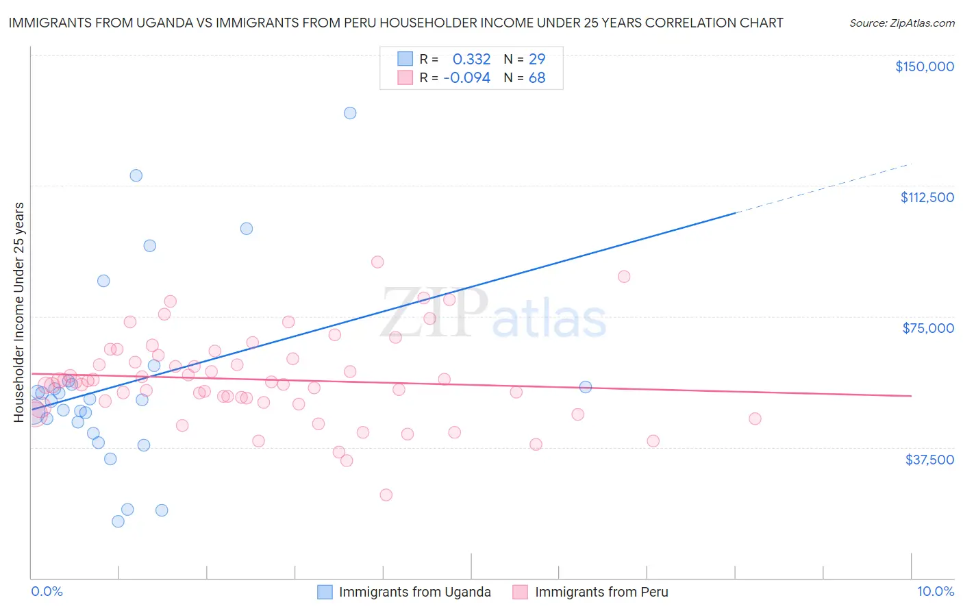 Immigrants from Uganda vs Immigrants from Peru Householder Income Under 25 years