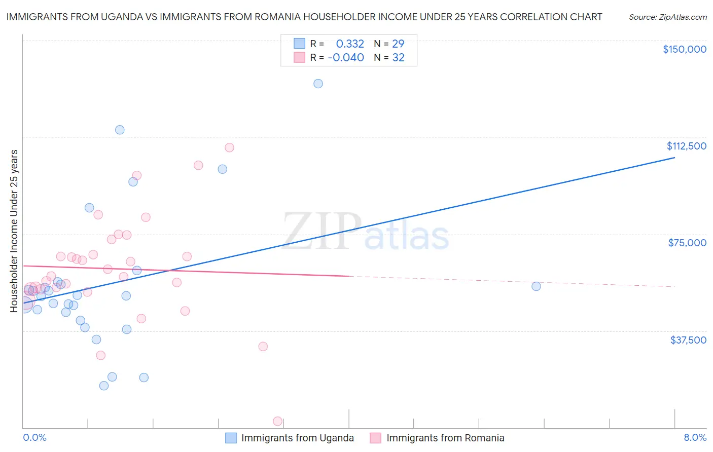 Immigrants from Uganda vs Immigrants from Romania Householder Income Under 25 years