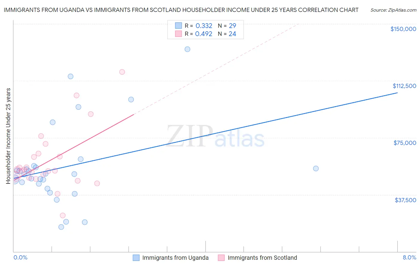 Immigrants from Uganda vs Immigrants from Scotland Householder Income Under 25 years