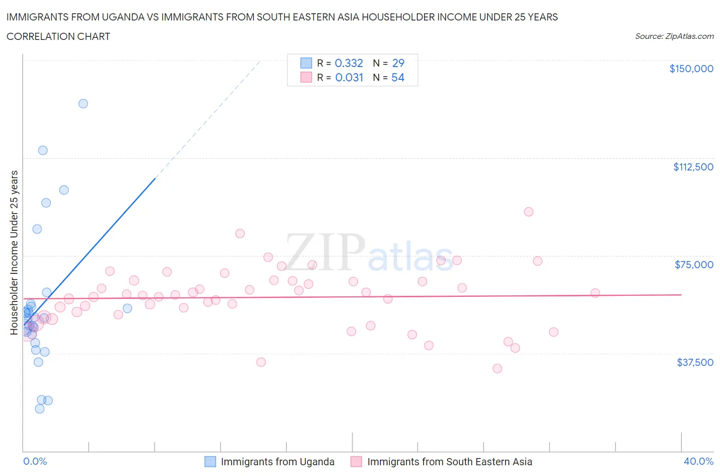 Immigrants from Uganda vs Immigrants from South Eastern Asia Householder Income Under 25 years