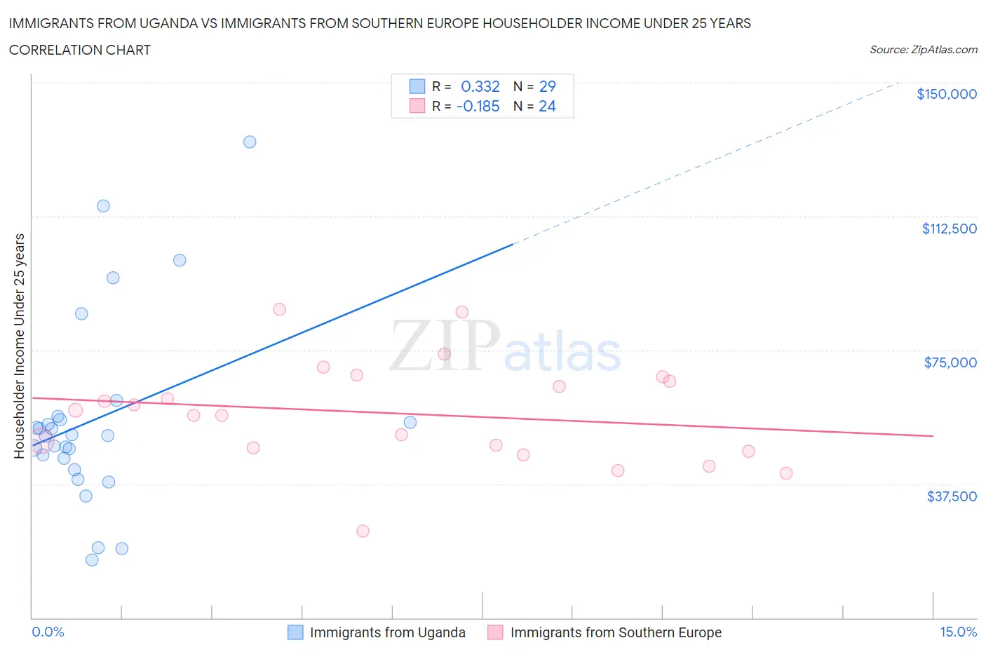 Immigrants from Uganda vs Immigrants from Southern Europe Householder Income Under 25 years