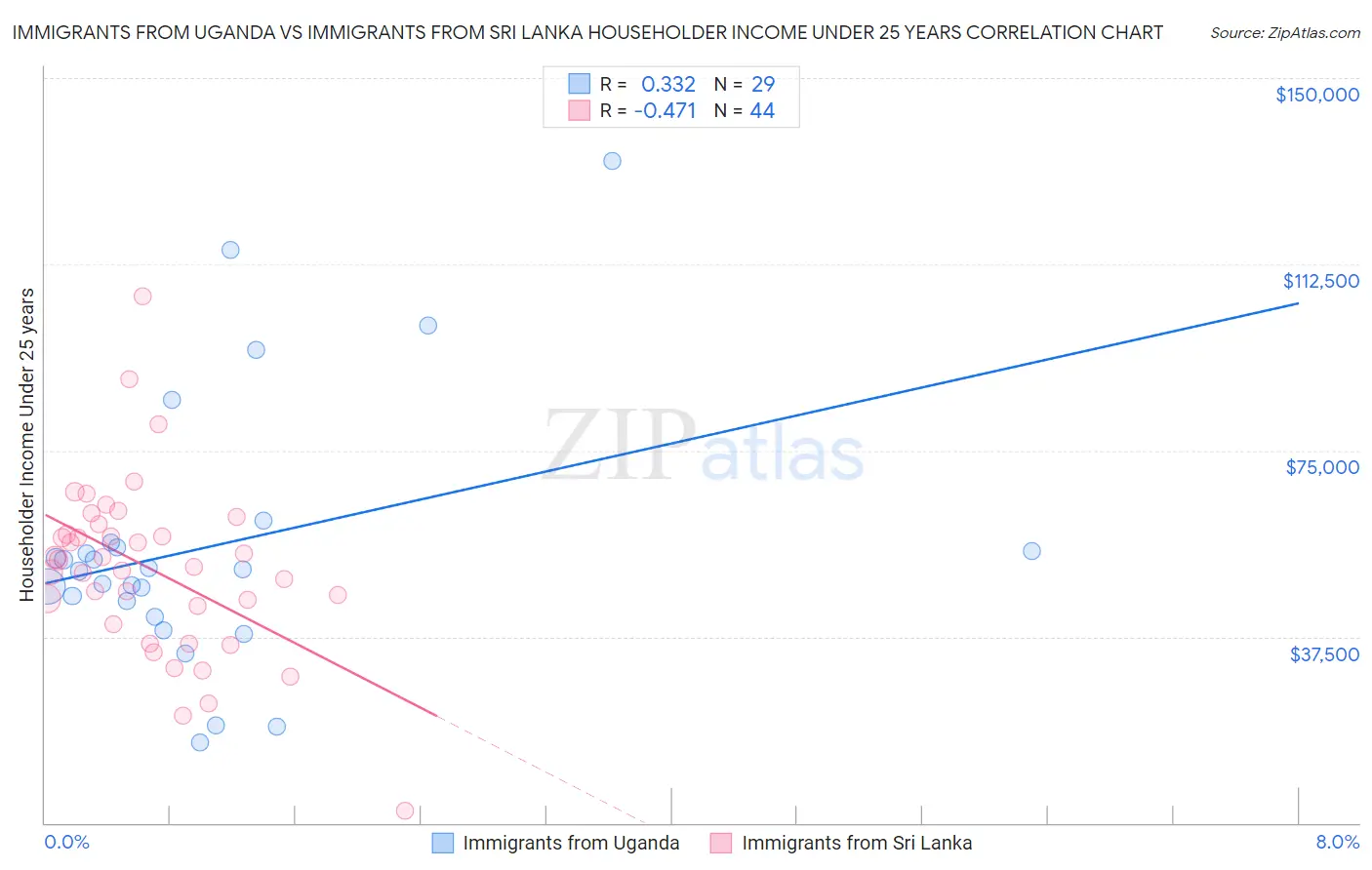 Immigrants from Uganda vs Immigrants from Sri Lanka Householder Income Under 25 years