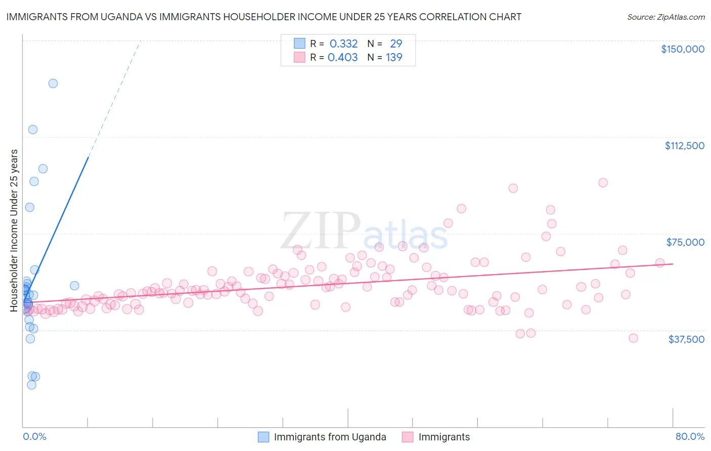 Immigrants from Uganda vs Immigrants Householder Income Under 25 years