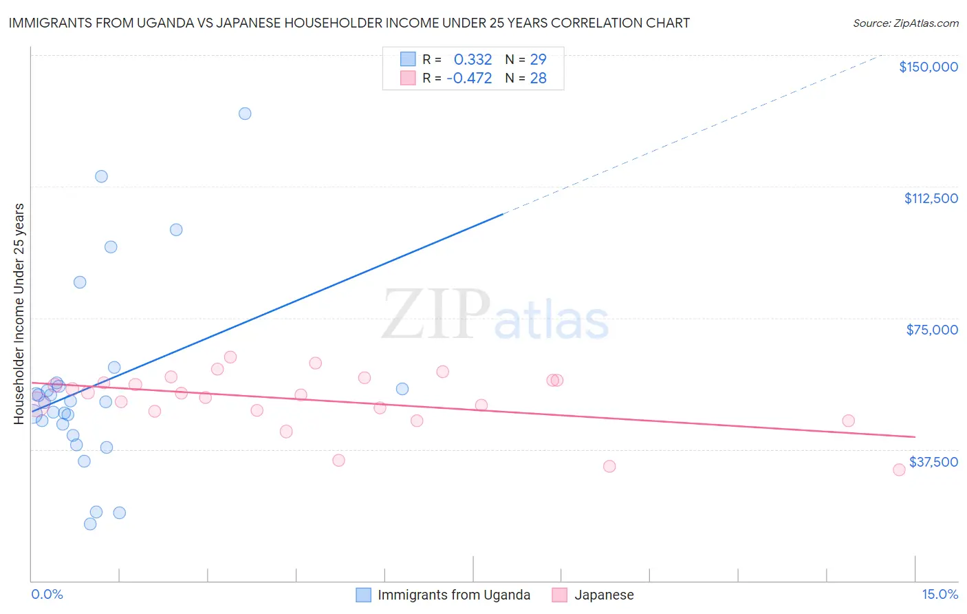 Immigrants from Uganda vs Japanese Householder Income Under 25 years