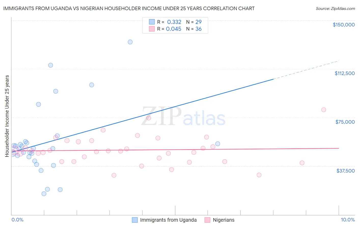 Immigrants from Uganda vs Nigerian Householder Income Under 25 years