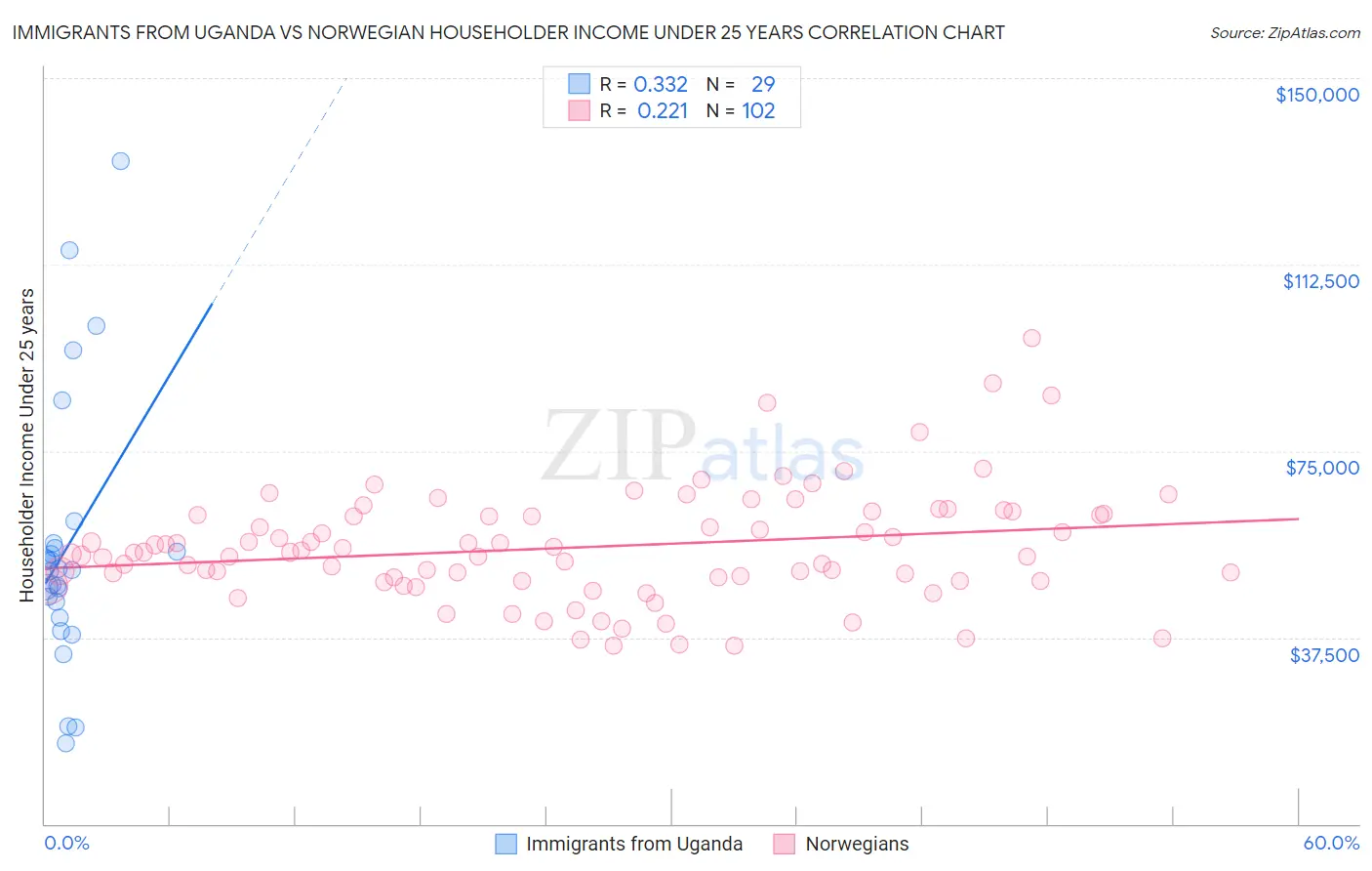 Immigrants from Uganda vs Norwegian Householder Income Under 25 years